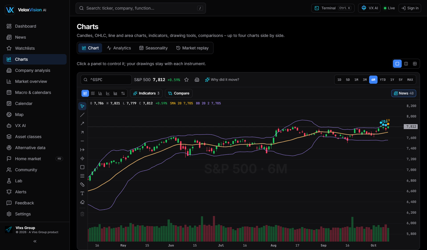 VeloxVision AI financial chart workspace with candlesticks and technical indicators